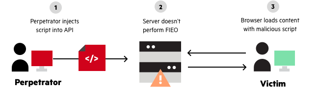 If a developer wants an application to tap into a particular database, using an api would be the ideal way to accomplish this. Web Api Security Best Practices For Soap And Rest Api Imperva
