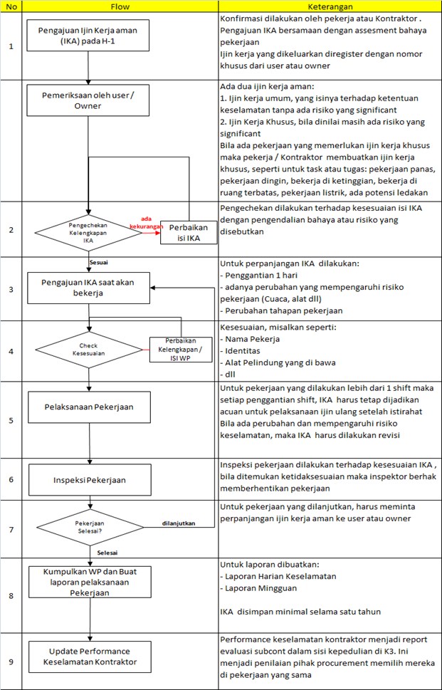 Bahan ini bereaksi dengan asam dan uap asam menghasilkan panas, . Workpermit Ijin Kerja Www Improvementqhse Com Pt Rimar Solusi Tangguh