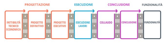 Le Tre Fasi Di Progettazione Delle Opere Pubbliche 180_x_680_jpg