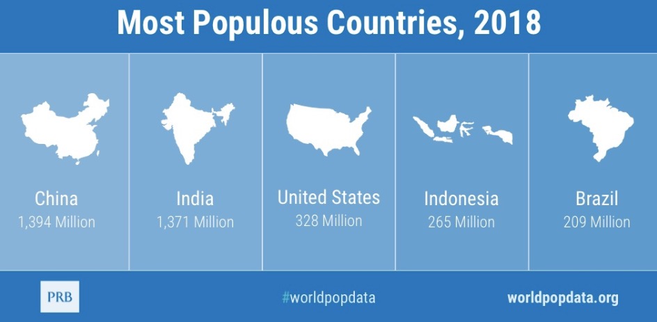 When usually resident population is not available, countries may report legal or registered residents. Research Tools Population Research Bureau Releases 2018 World Population Data Sheet And Resources