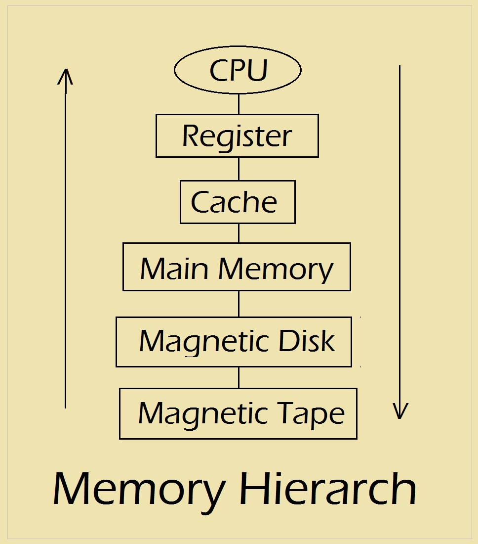 Computer Memory Overview Free Computer Memory Tutorial