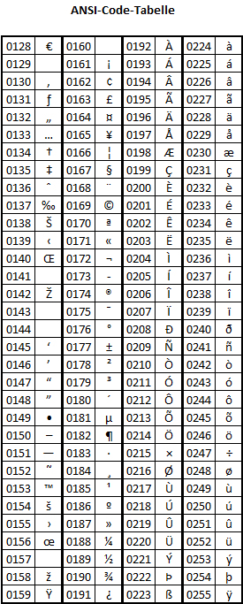 Encoding / codepage / charset. Sonderzeichen Ã¼ber die Tastatur eingeben: Sonderzeichen