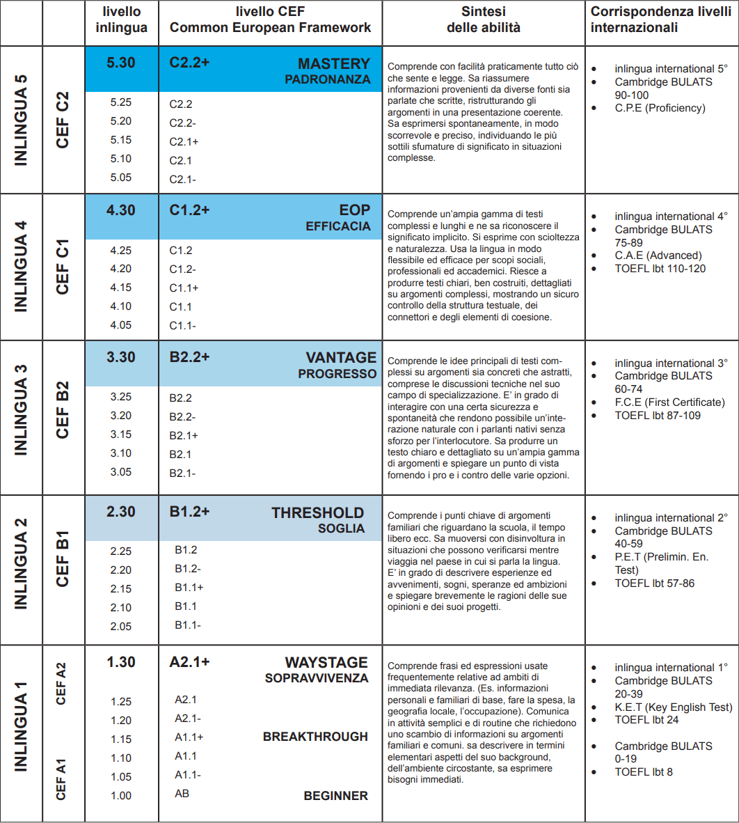 Livelli Inlingua 1182_x_1062_png