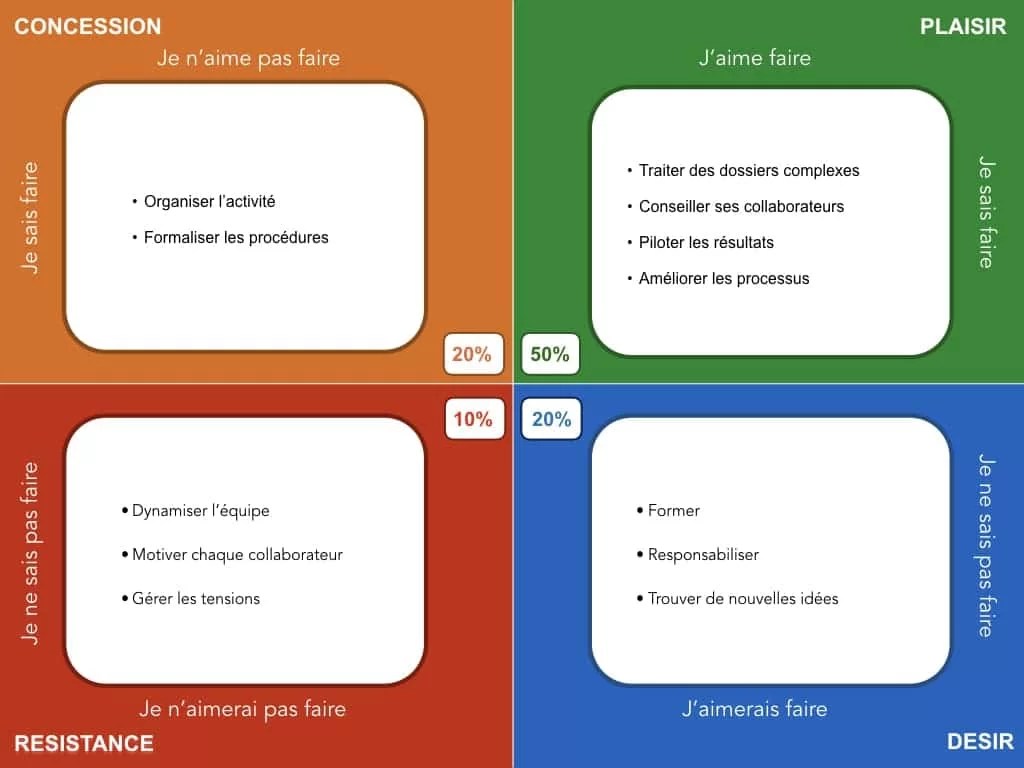 Quand l’entreprise valorise les appétences de ses collaborateurs - Partitio  | Innovation Managériale