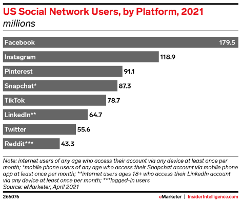 The team at fanpage karma recently analyzed over 60000 active facebook pages in a period of three months to see how and why growth rates differ. Facebook Will Experience Its Slowest Growth Ever This Year Insider Intelligence Trends Forecasts Statistics