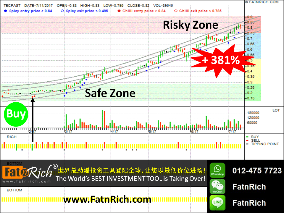 Tecfast A Fishy Big Contract Bursa Dummy Good Articles To Share I3investor
