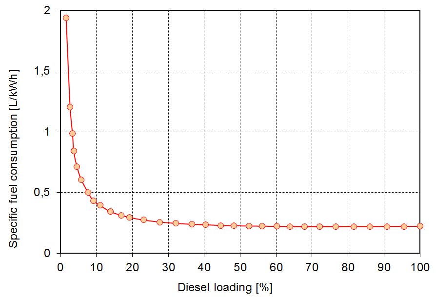 When choosing the generator output for commercial or industrial applications, select a rating that is approximately 20 to 25% higher than the peak load (for example, if the load is about 40 kilowatts, select a 50 kw genset). Contribution Of The Compressed Air Energy Storage In The Reduction Of Ghg Case Study Application On The Remote Area Power Supply System Intechopen