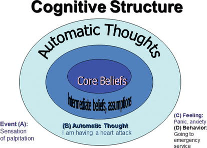 Core beliefs and schema will ignore, forget, or distort inconvenient or inconsistent facts. Cognitive Behavioral Theory And Treatment Of Antisocial Personality Disorder Intechopen