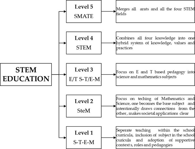 Investigations into these issues, as well as the high dropout rate among engineering students and issues of academic integrity in stem, come with detailed . Qualitative Research Title Examples For Stem Students : Frontiers Teacher Procrastination