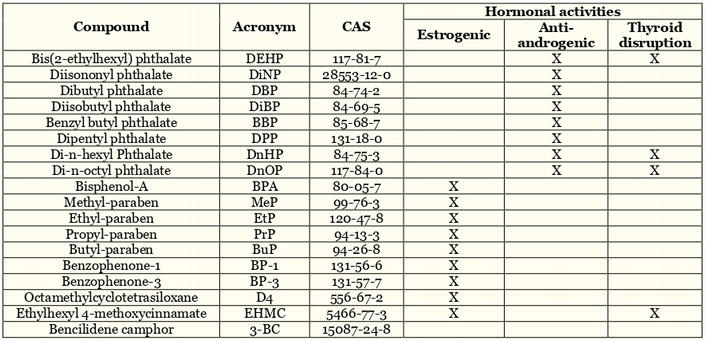 List of 61 best fine meaning forms based on popularity. Endocrine Disrupting Chemicals In Cosmetics And Personal Care Products And Risk Of Endometriosis Intechopen