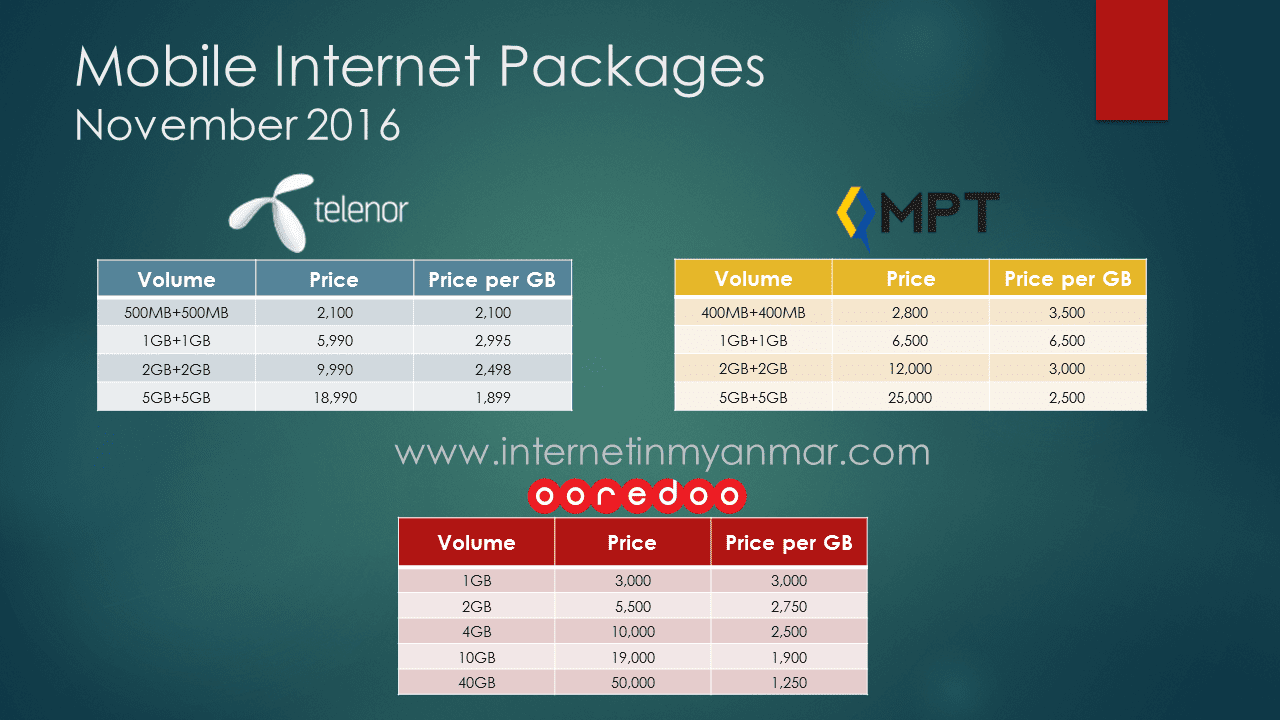 Mobile Plans in Myanmar November 2016 in Myanmar