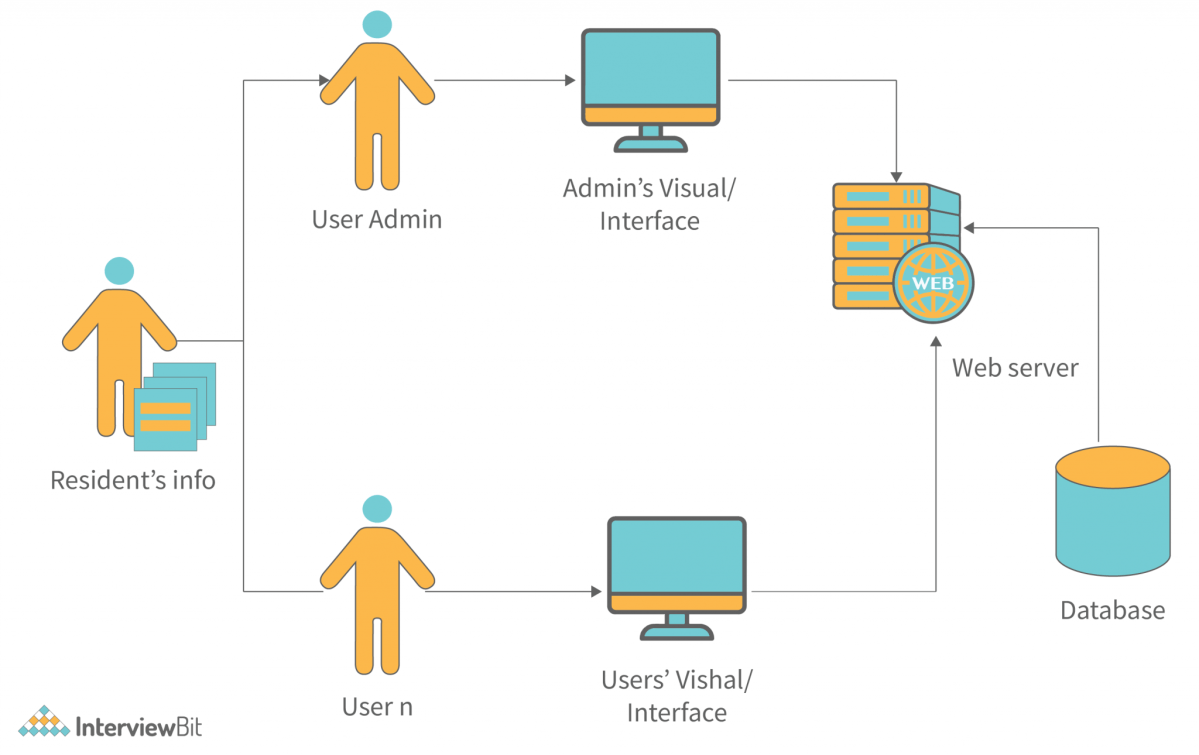 System Development Life Cycle diagram showing 7 stages from planning to evaluation