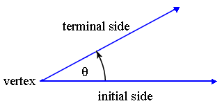 The terminal side of an angle theta drawn in angle standard position is the side which isn't the initial side. 1. Angles