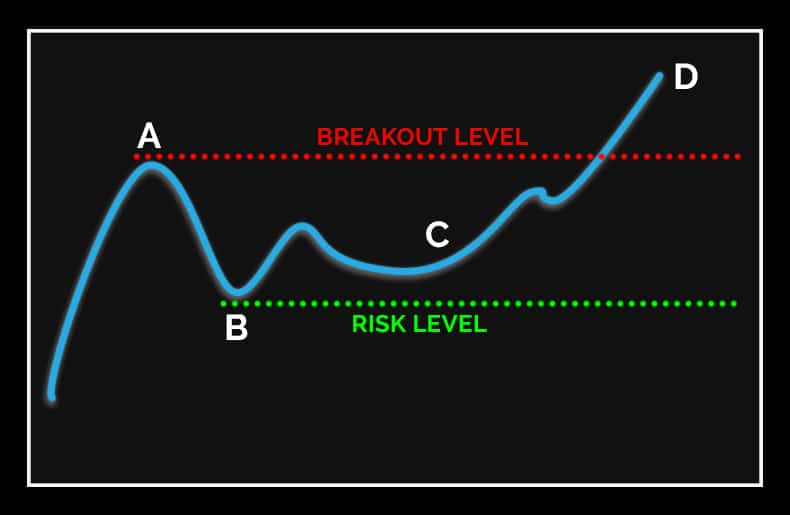 Finder is committed to editorial independence. ABCD Chart - The Pattern That Made Me Over $100,000 in Profits
