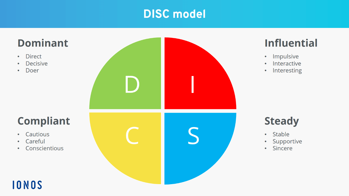 It's fast and it's free. Disc Assessment How Companies Can Use The Disc Personality Test Ionos