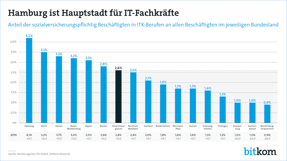 It Berufe Gewinnen An Bedeutung It Daily Net