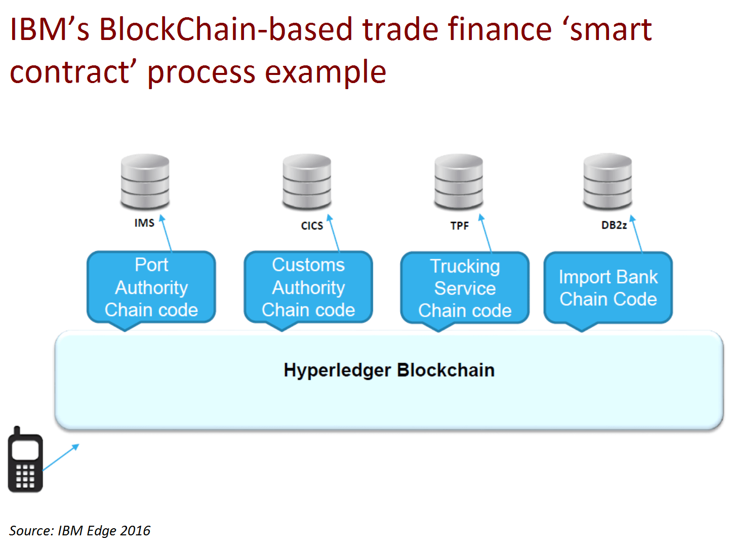 IBM Everledger And The Market Disruption Of Blockchain ITCandor