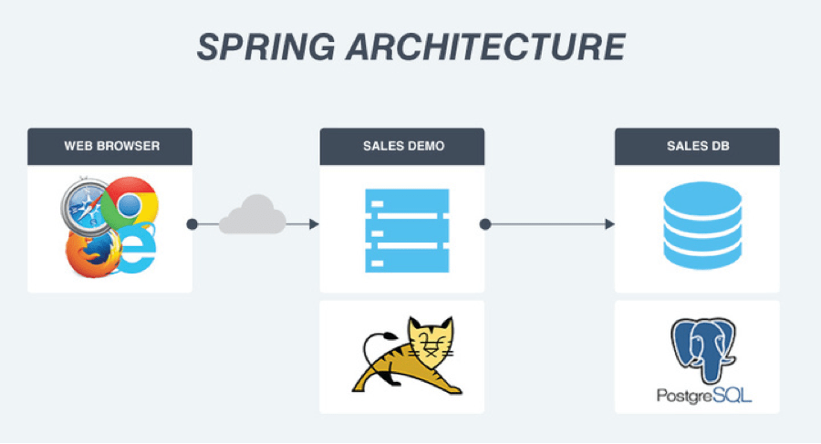 Spring web приложений. Архитектура spring boot приложения. микросервисы архитектуры веб-приложений. архитектура веб приложения схема. архитектура джава приложения.