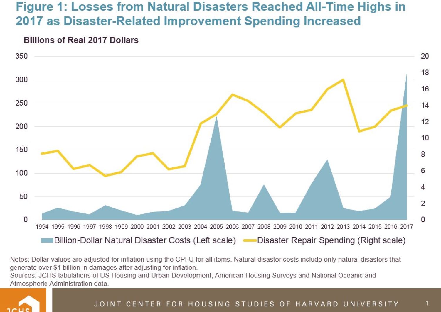 How Much Will Homeowners Spend To Rebuild Repair After Hurricane Florence Joint Center For Housing Studies