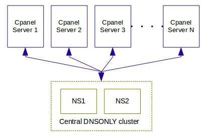 Apa Itu DNS Cluster?-
