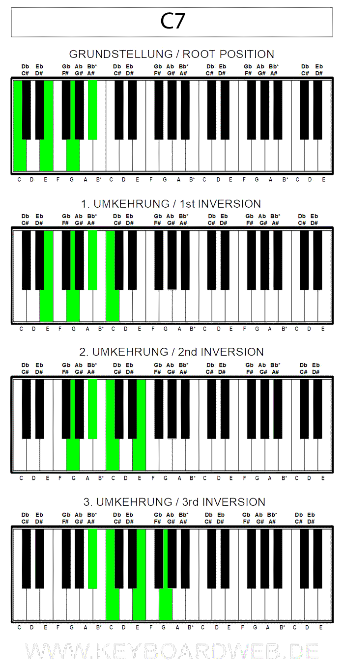 Oktober 2021 um 14:00 uhr st. C7 Piano Keyboard Klavier Chord