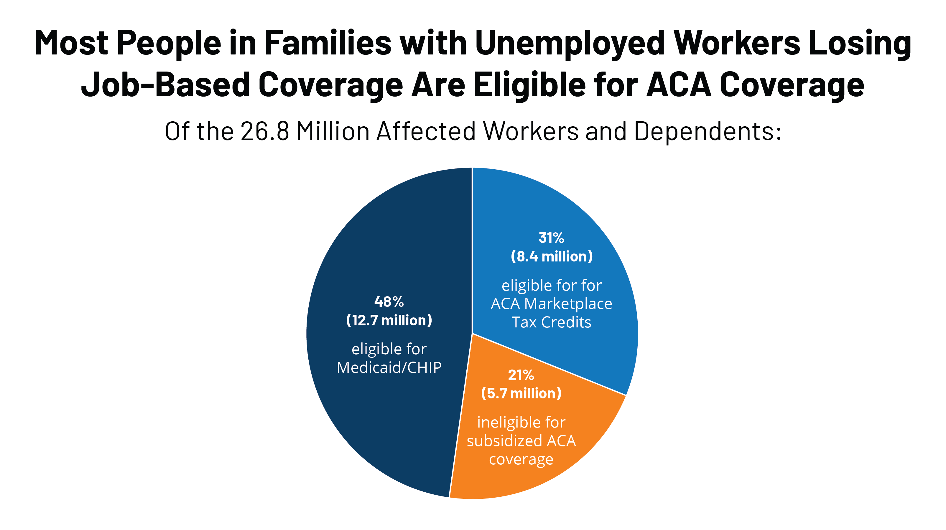 Do your homework and check out these 10 great life insurance options. Eligibility For Aca Health Coverage Following Job Loss Kff