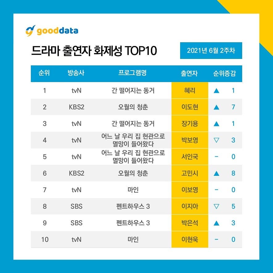 Marriage & divorce)' to satisfy your drama cravings. 10 Most Popular Korean Drama Actor Rankings 2nd Week Of June 2021 Kpoppost