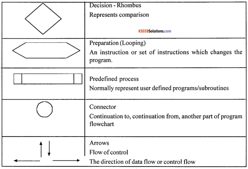 1st PUC Computer Science Question Bank Chapter 5 Problem Solving ...