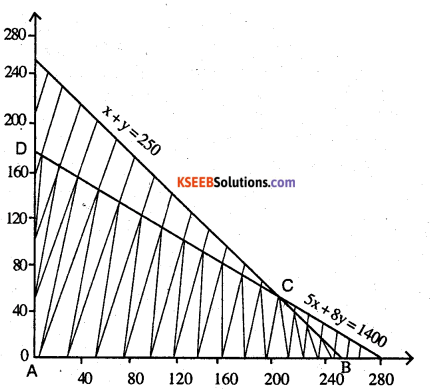 2nd PUC Maths Question Bank Chapter 12 Linear Programming Ex 12.2.24