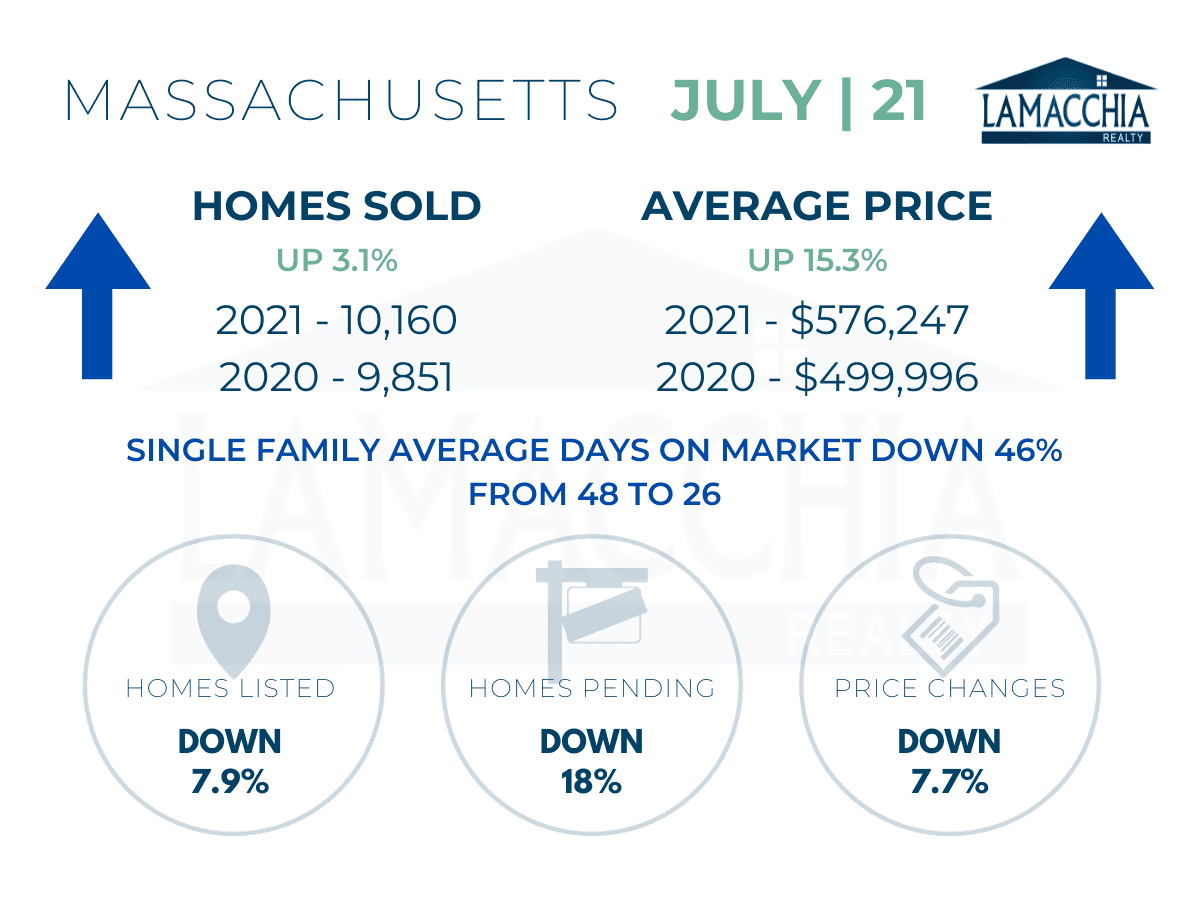 If you're like most viewers, you can't wait until the fall tv shows begin. July 2021 Housing Report Lamacchia Realty