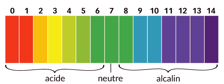 La valeur idéale doit être comprise entre 1,0 et 1,5. Le pH (potentiel hydrogÃ¨ne) - La Page du Poisson Rouge