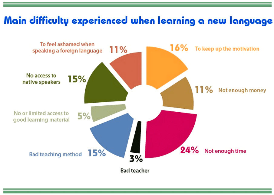 People usually enjoy learning languages