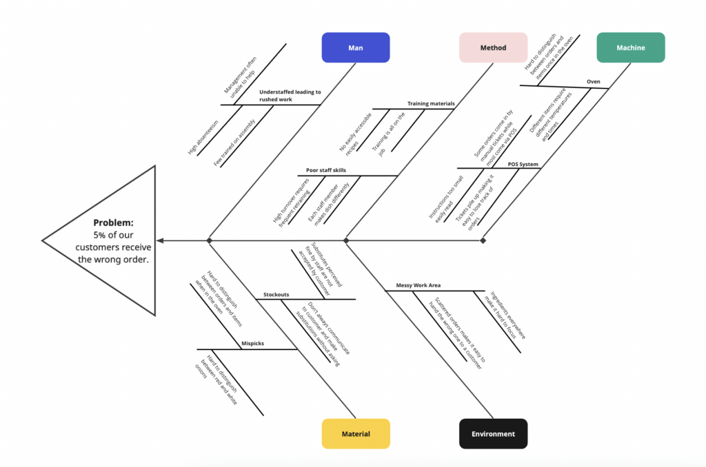 Drag fish shape within the diagram. Fishbone Diagram Lean Enterprise Institute