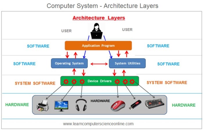 Operating System | Computer Operating System Types , Functions Operating System | Computer Operating System Types , Functions