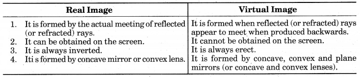 Light Reflection and Refraction Class 10 Extra Questions with Answers Science Chapter 10 19