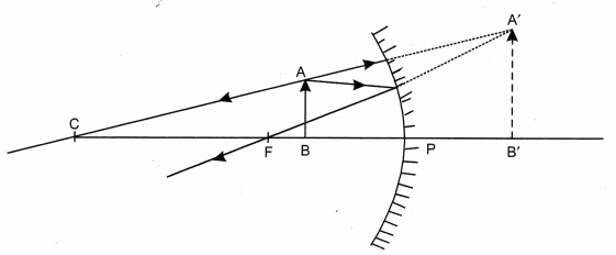 Light Reflection and Refraction Class 10 Important Questions Science Chapter 10, 2