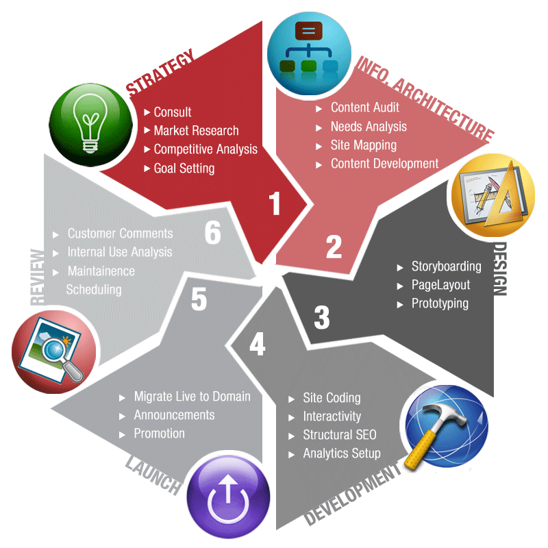 Gathering relevant information · stage 2: Web Development Lincesoft Solutions Pvt Ltd