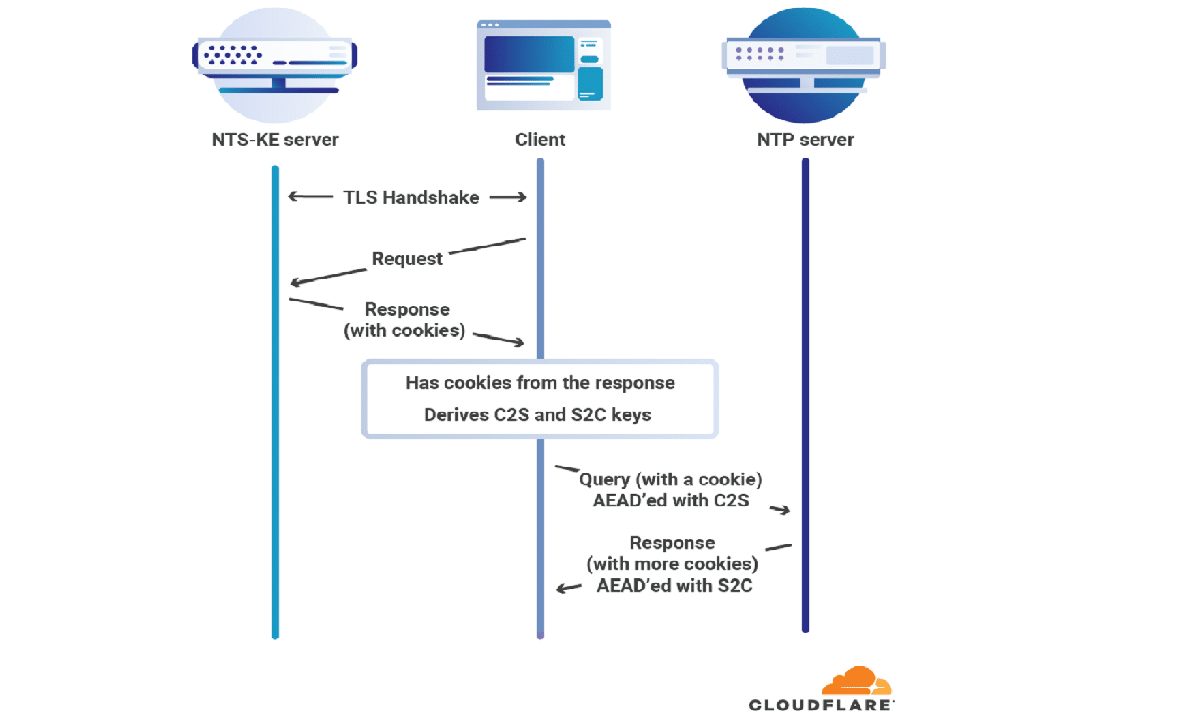 Ntp Ntpsec 1 2 0 And Chrony 4 0 Arrive With Support For The Secure Nts Protocol Linux Addicts