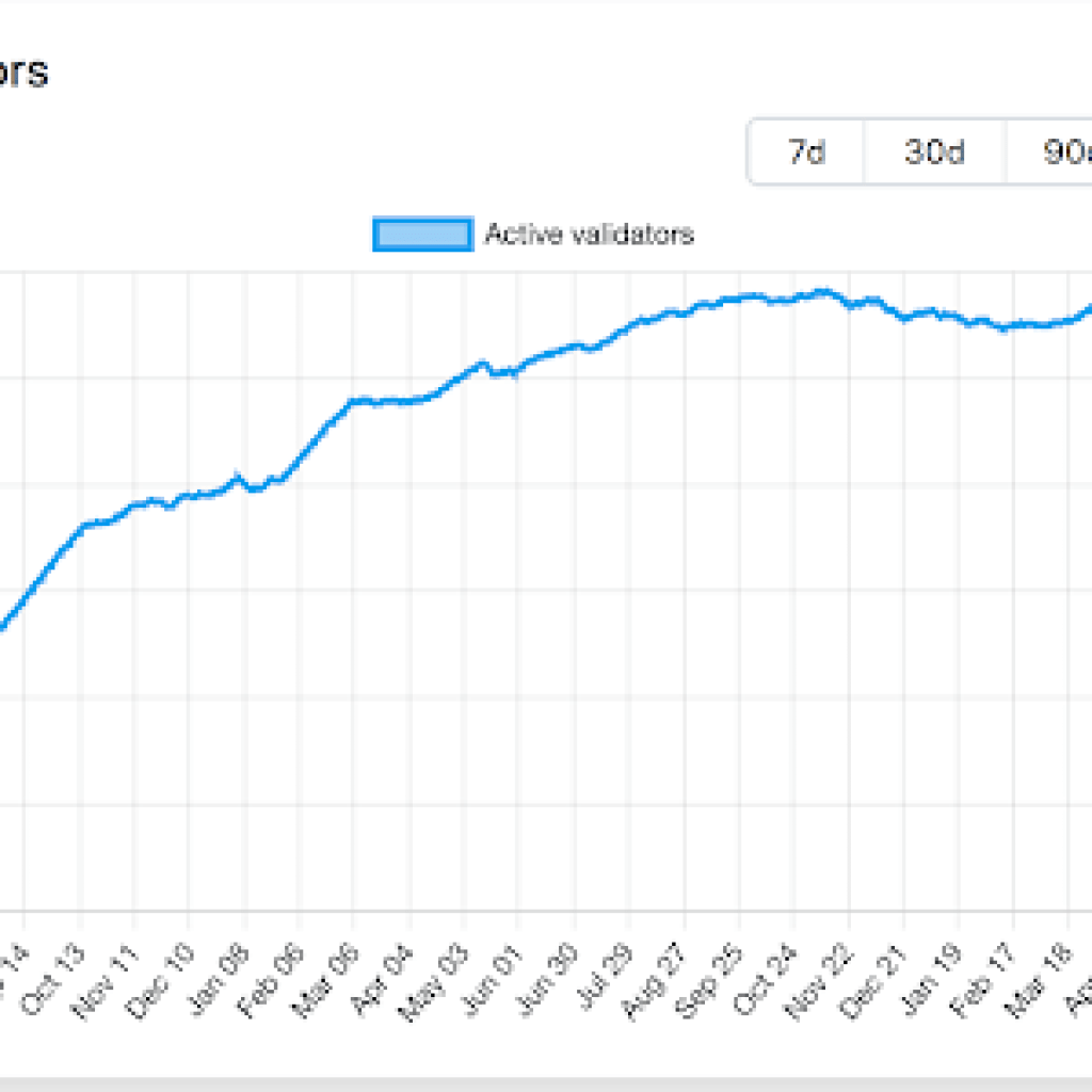 Ethereum Faces .9B Validator Exodus, However Bulls Defend Key .9K Stage Ethereum Faces .9B Validator Exodus, However Bulls Defend Key .9K Stage