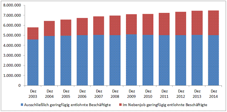 Statistik Zu Geringfugig Entlohnten Beschaftigten
