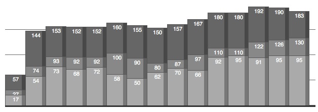 Créer un graphique en barres avec CSS et PHP – LunaWeb
