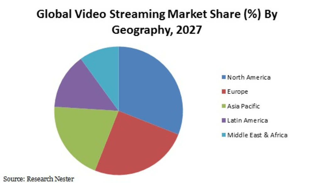 pics Video Streaming Service Market Share video streaming market to be worth 18 billion by end of 2027 mactech com