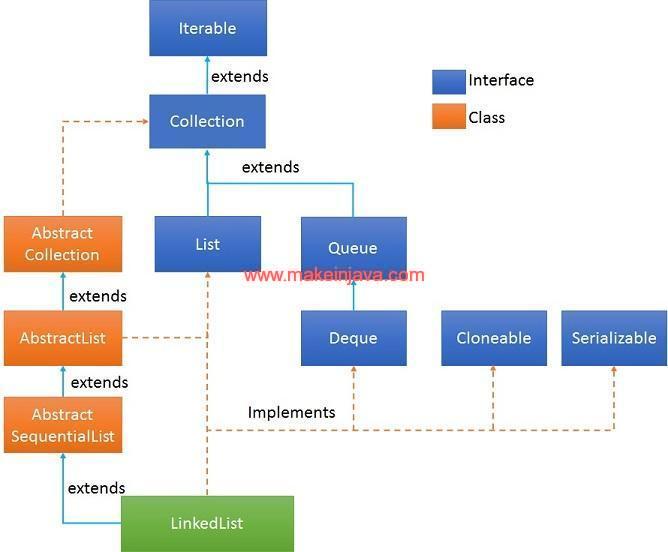Iterate or loop LinkedList collection of String objects in java (with ...
