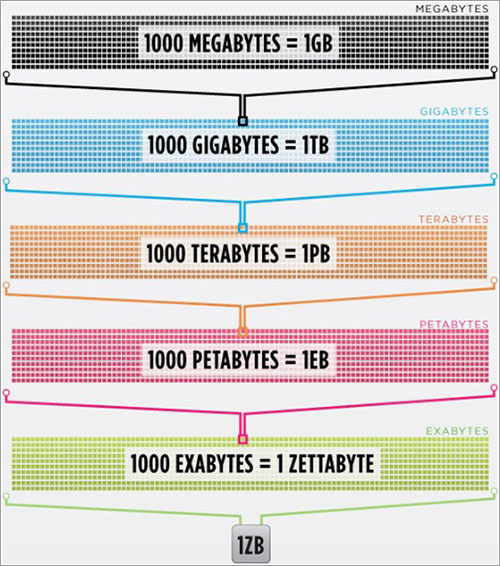 Mini infografía A cuánto equivale 1 Zettabyte? Marcelo Pedra Mini infografía A cuánto equivale 1 Zettabyte? Marcelo Pedra