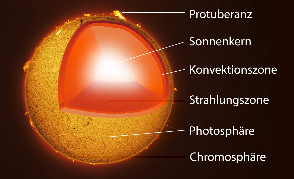 Umrechnen von maßeinheiten für physik und mathematik, z.b. Solar-Observation.com - Informationen zur Sonne - Ein