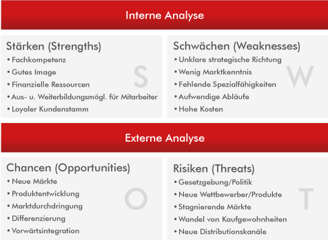 Fachbeitrag Zur Swot Analyse Werbeagentur Karlsruhe Martes New Media