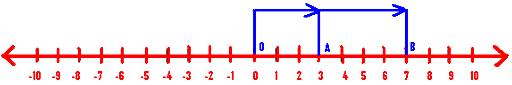 addition of integers on a number line add two integers on a number line