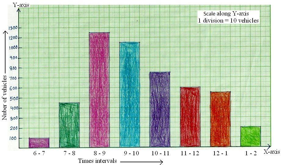 construction of bar graphs solved examples on construction column graph