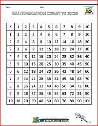 An easy way to learn the table of 10 is to add a zero after every number you are multiplying with . Multiplication Times Table Chart