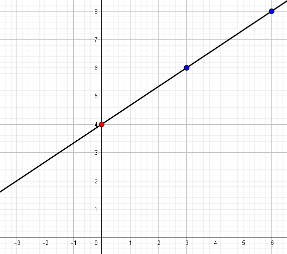 Graphing Linear Equations Mathbootcamps Graphing Linear Equations Mathbootcamps